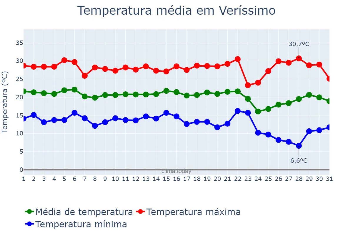Temperatura em maio em Veríssimo, MG, BR