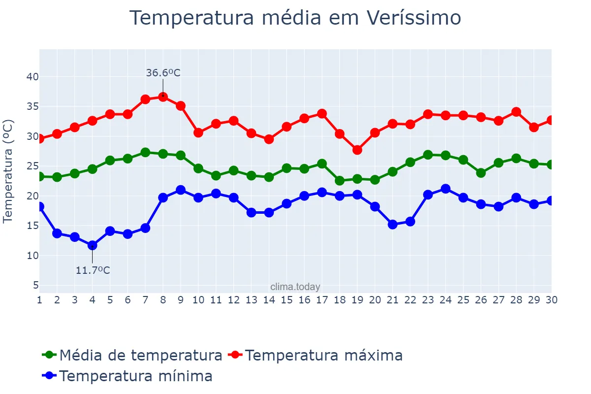 Temperatura em novembro em Veríssimo, MG, BR