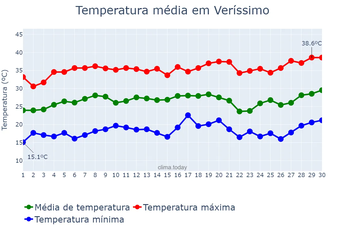 Temperatura em setembro em Veríssimo, MG, BR