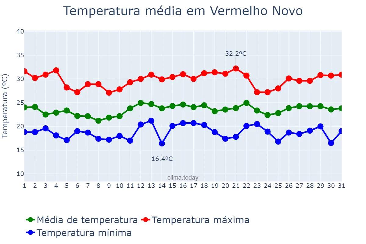 Temperatura em dezembro em Vermelho Novo, MG, BR