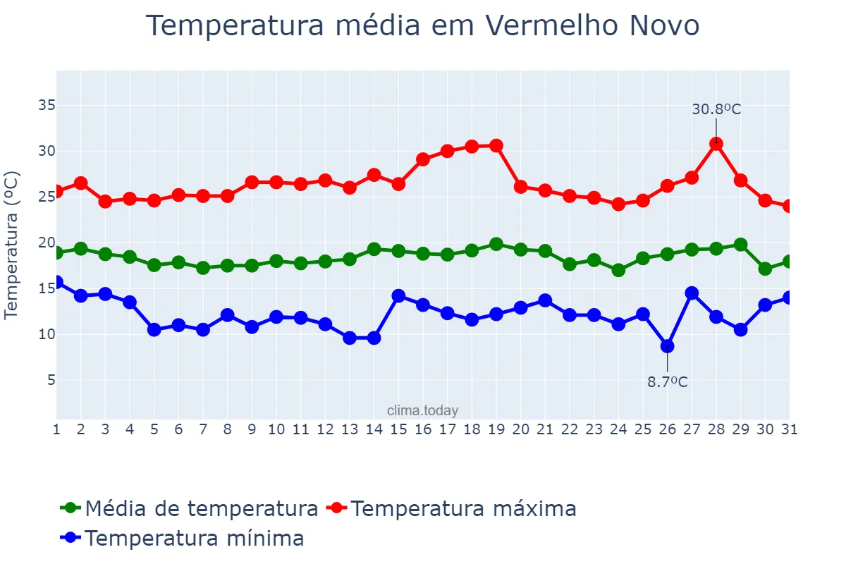 Temperatura em julho em Vermelho Novo, MG, BR