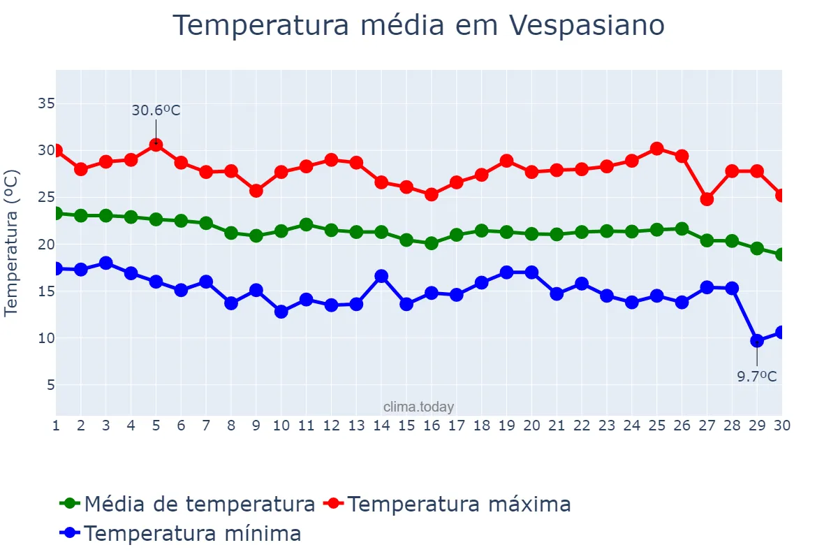 Temperatura em abril em Vespasiano, MG, BR