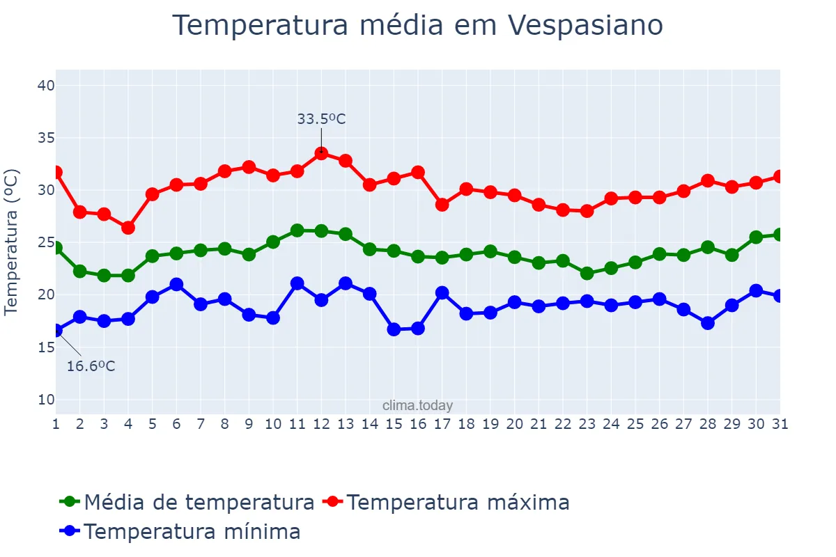 Temperatura em janeiro em Vespasiano, MG, BR