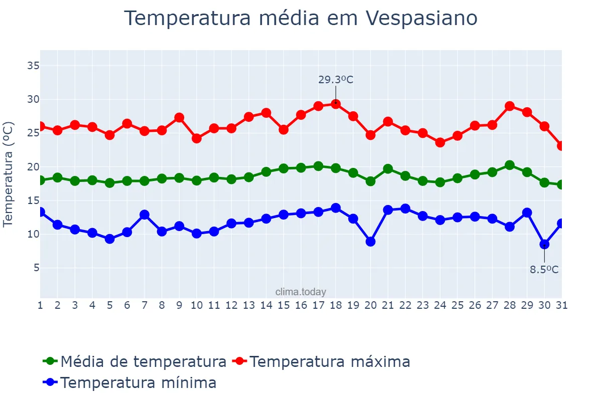 Temperatura em julho em Vespasiano, MG, BR