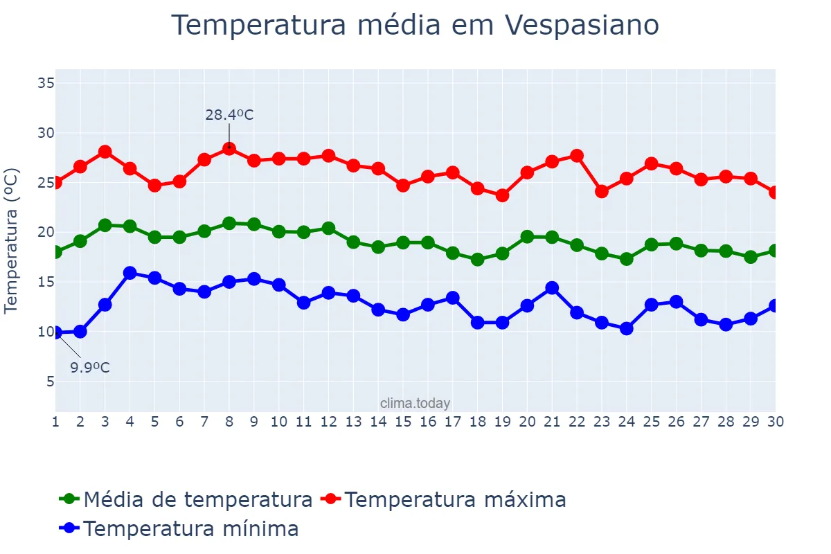 Temperatura em junho em Vespasiano, MG, BR