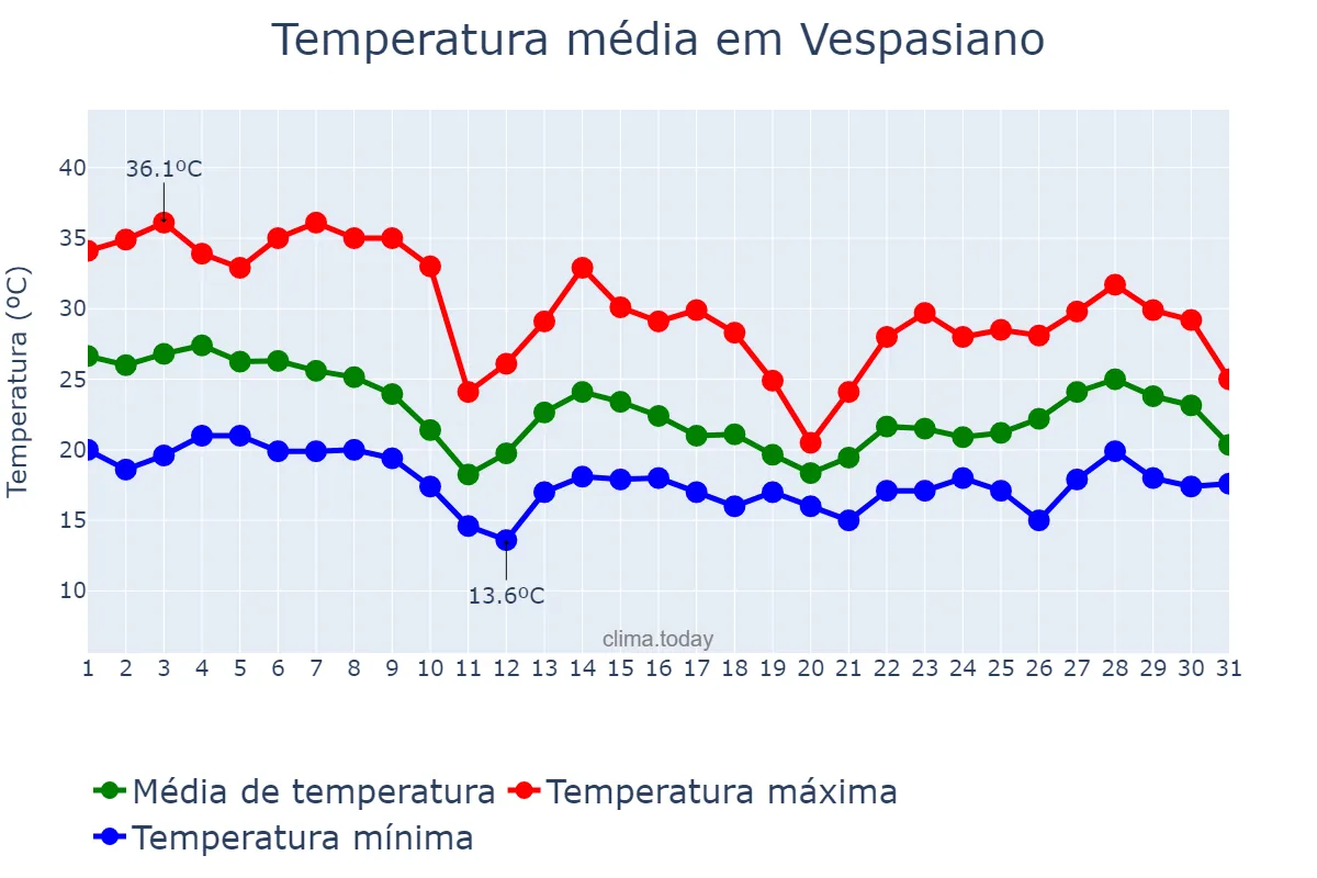 Temperatura em outubro em Vespasiano, MG, BR