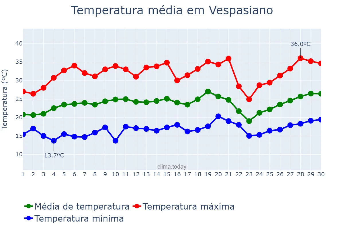 Temperatura em setembro em Vespasiano, MG, BR