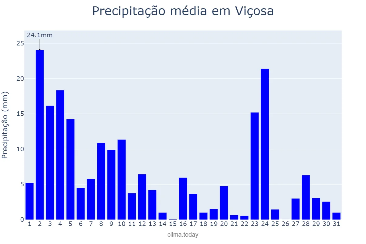 Precipitação em janeiro em Viçosa, MG, BR
