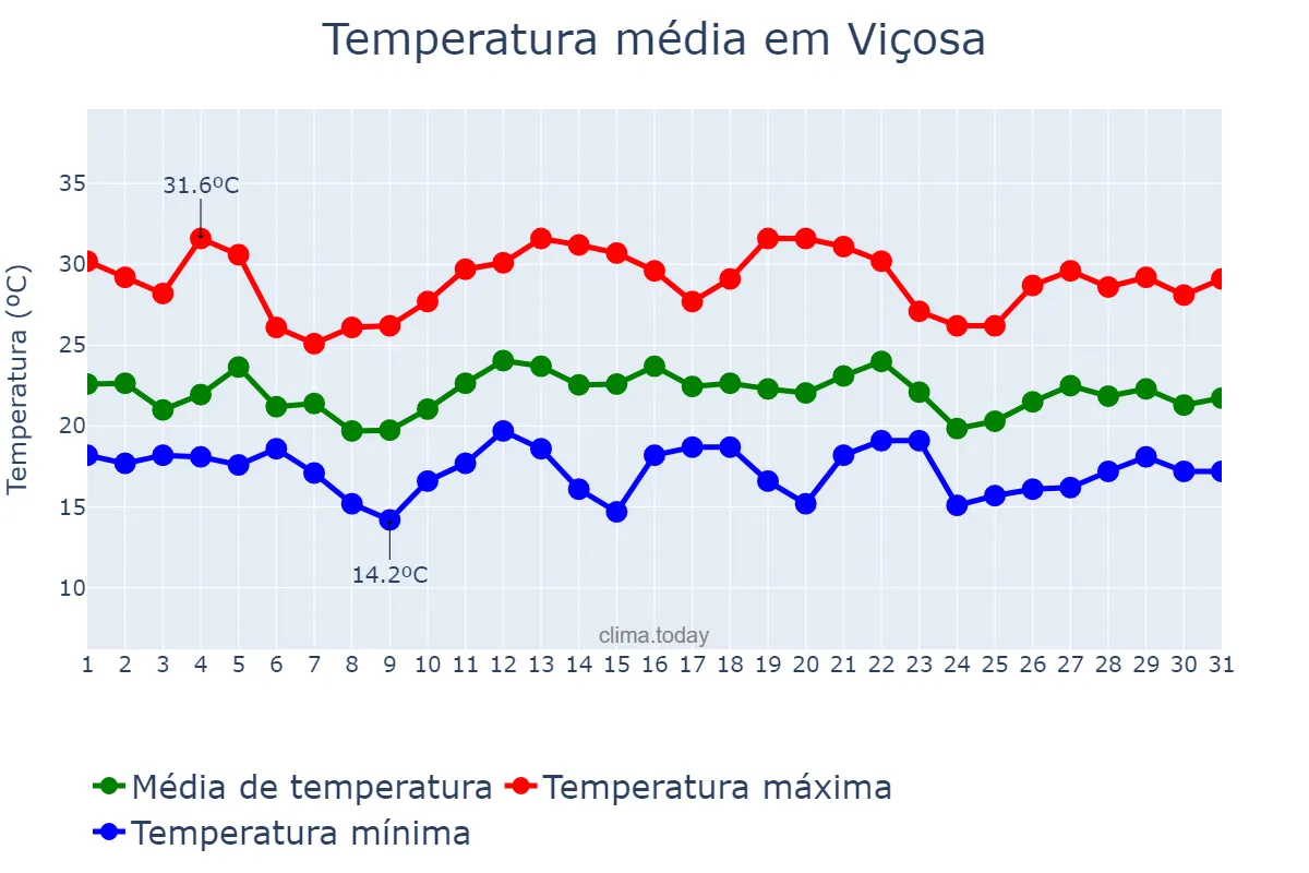 Temperatura em dezembro em Viçosa, MG, BR