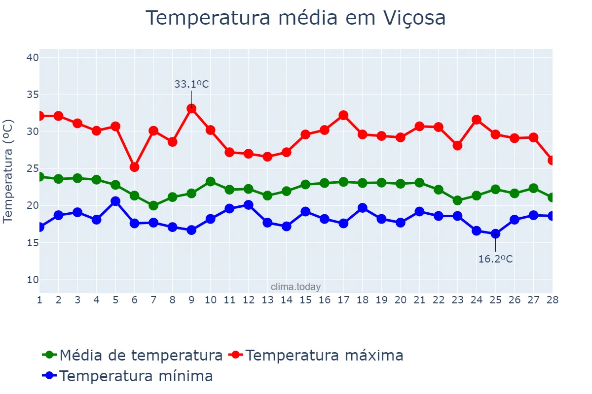 Temperatura em fevereiro em Viçosa, MG, BR