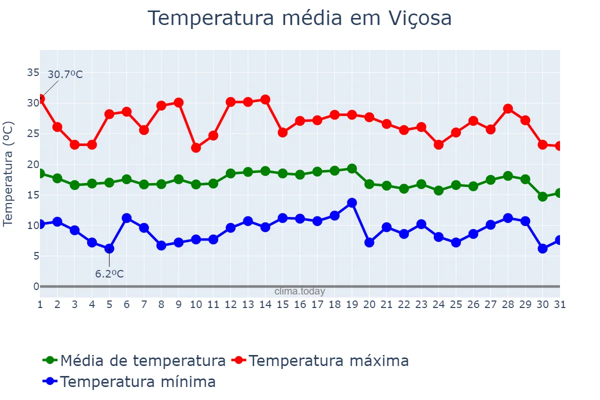 Temperatura em julho em Viçosa, MG, BR