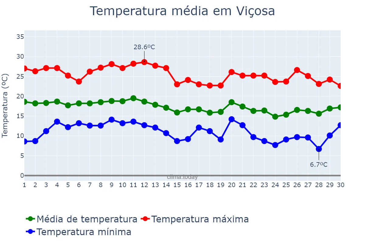 Temperatura em junho em Viçosa, MG, BR
