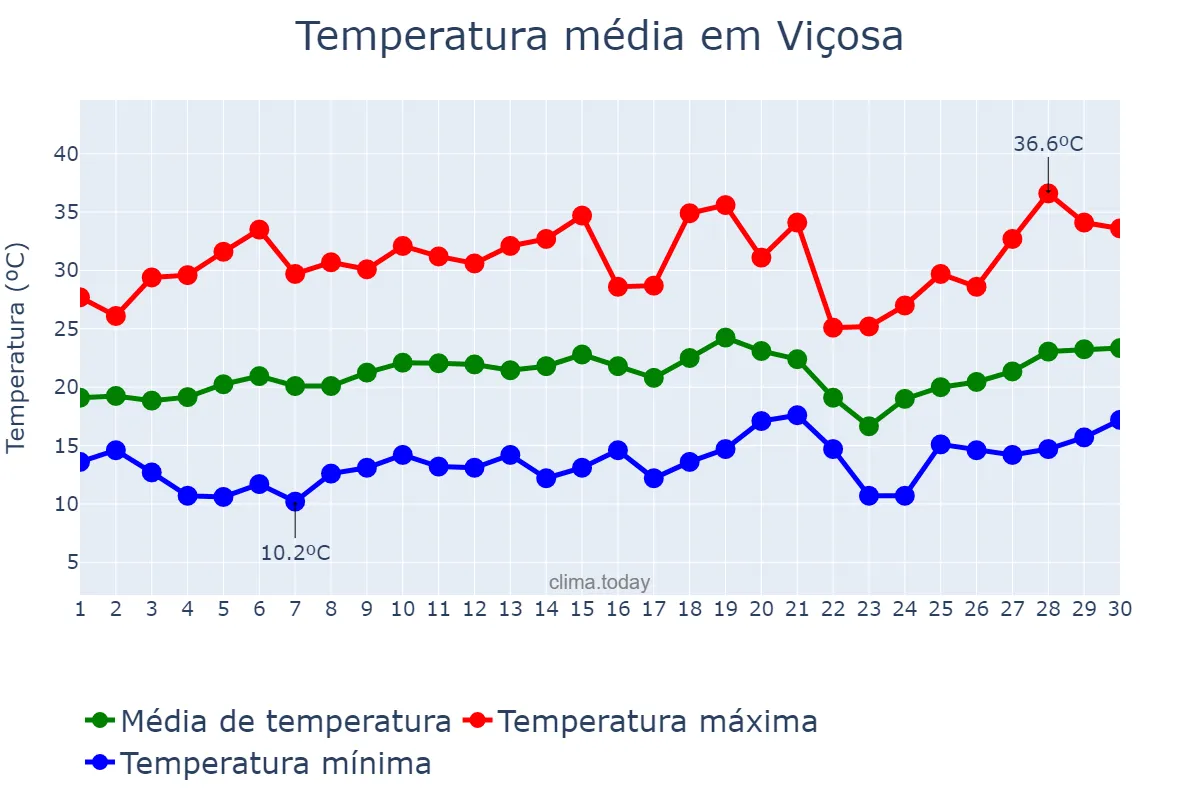Temperatura em setembro em Viçosa, MG, BR