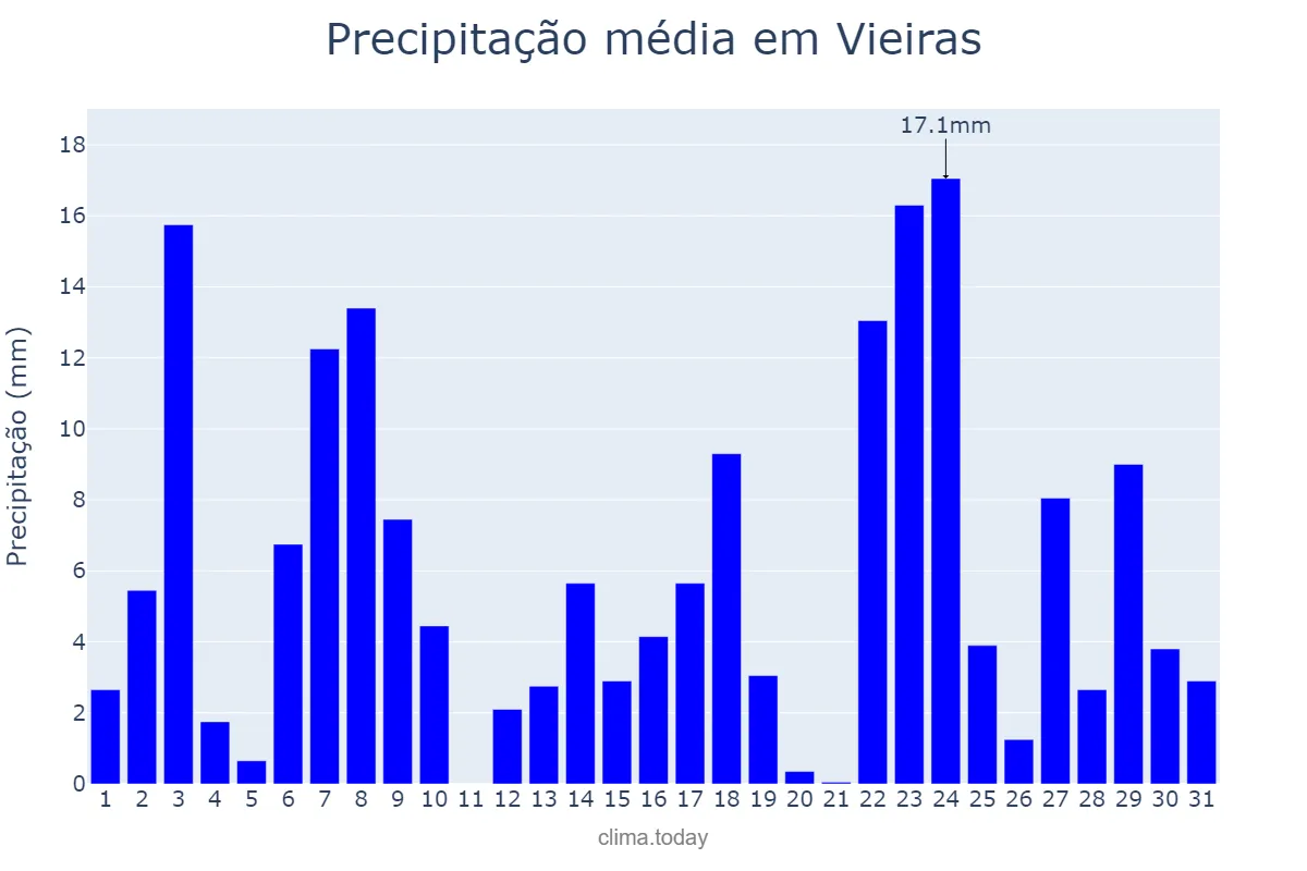 Precipitação em dezembro em Vieiras, MG, BR