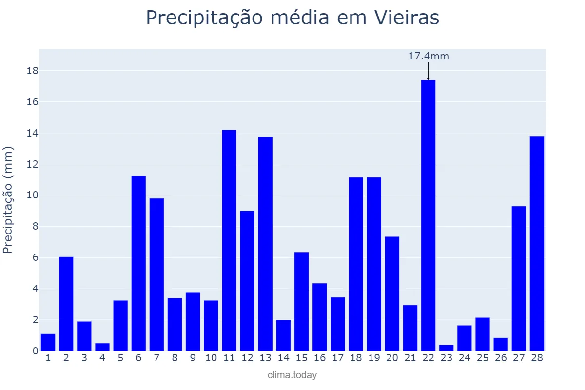 Precipitação em fevereiro em Vieiras, MG, BR