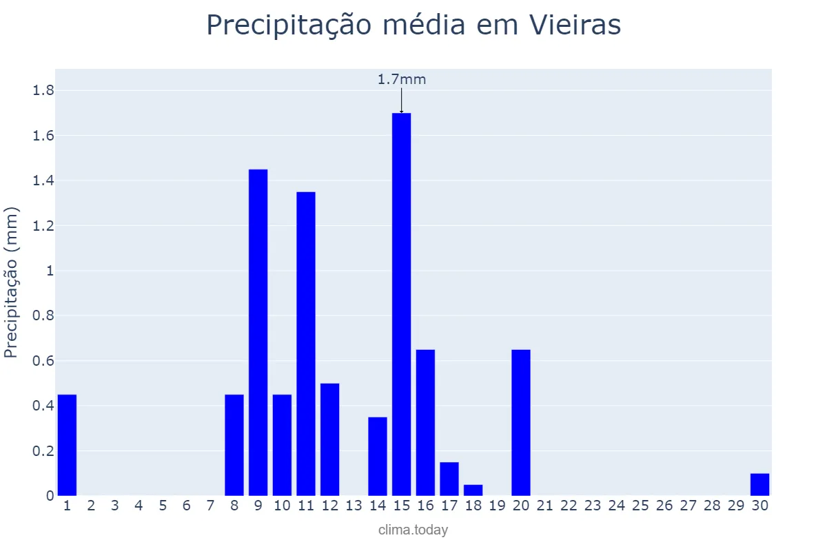Precipitação em junho em Vieiras, MG, BR