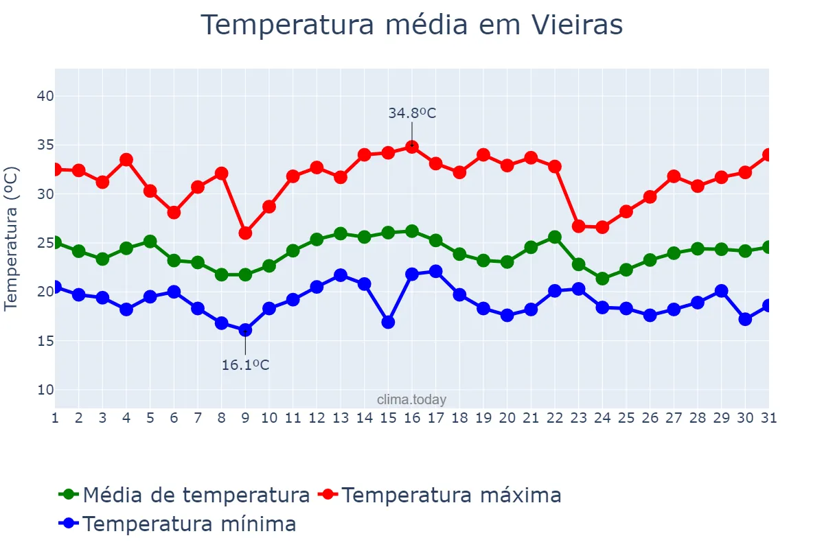 Temperatura em dezembro em Vieiras, MG, BR
