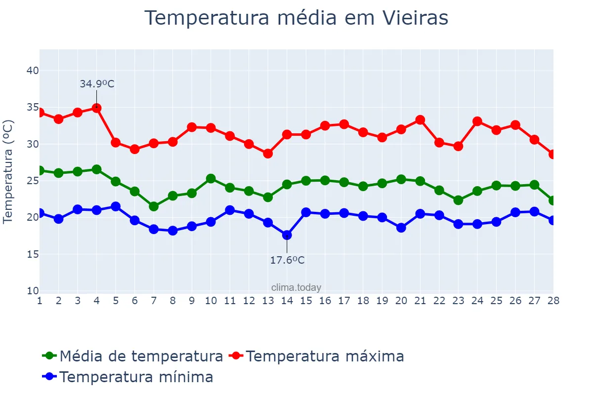 Temperatura em fevereiro em Vieiras, MG, BR