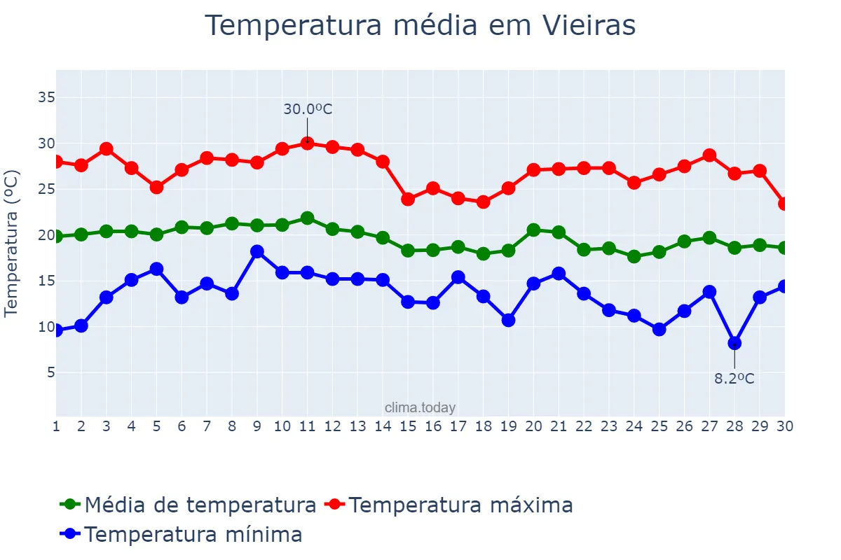 Temperatura em junho em Vieiras, MG, BR