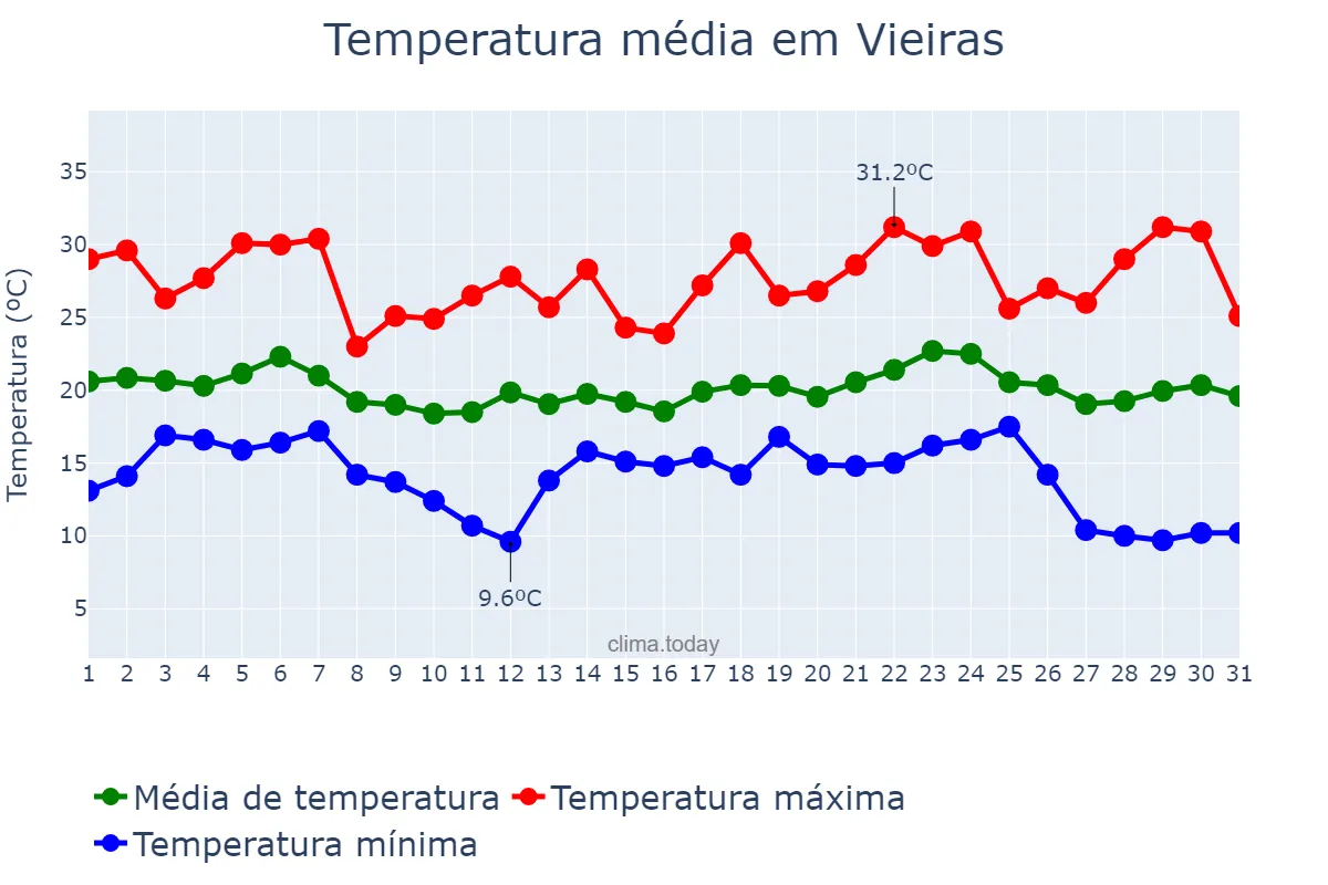Temperatura em maio em Vieiras, MG, BR