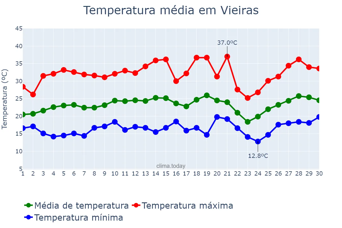 Temperatura em setembro em Vieiras, MG, BR