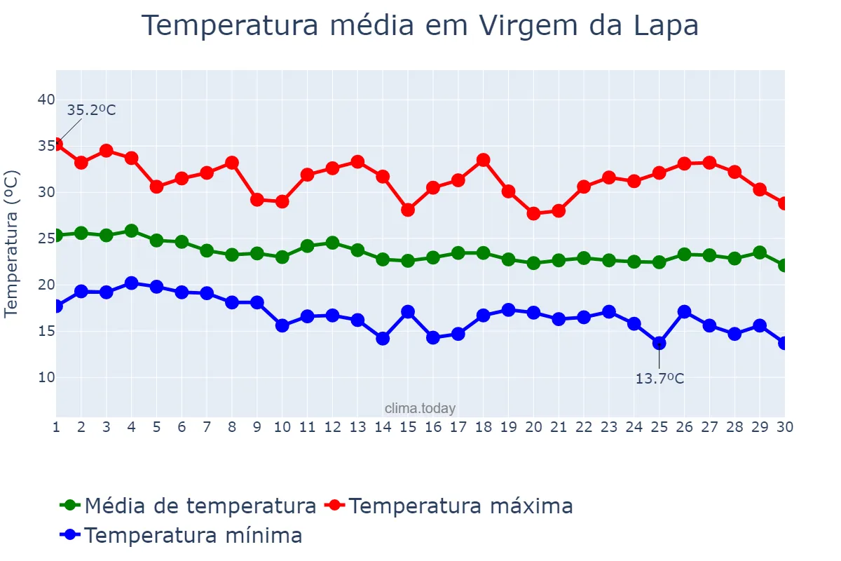 Temperatura em abril em Virgem da Lapa, MG, BR