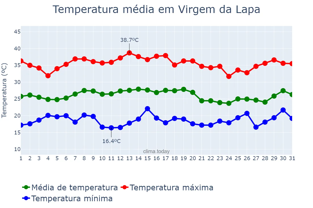 Temperatura em janeiro em Virgem da Lapa, MG, BR