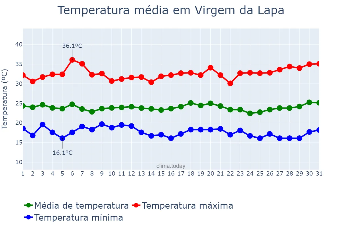 Temperatura em marco em Virgem da Lapa, MG, BR
