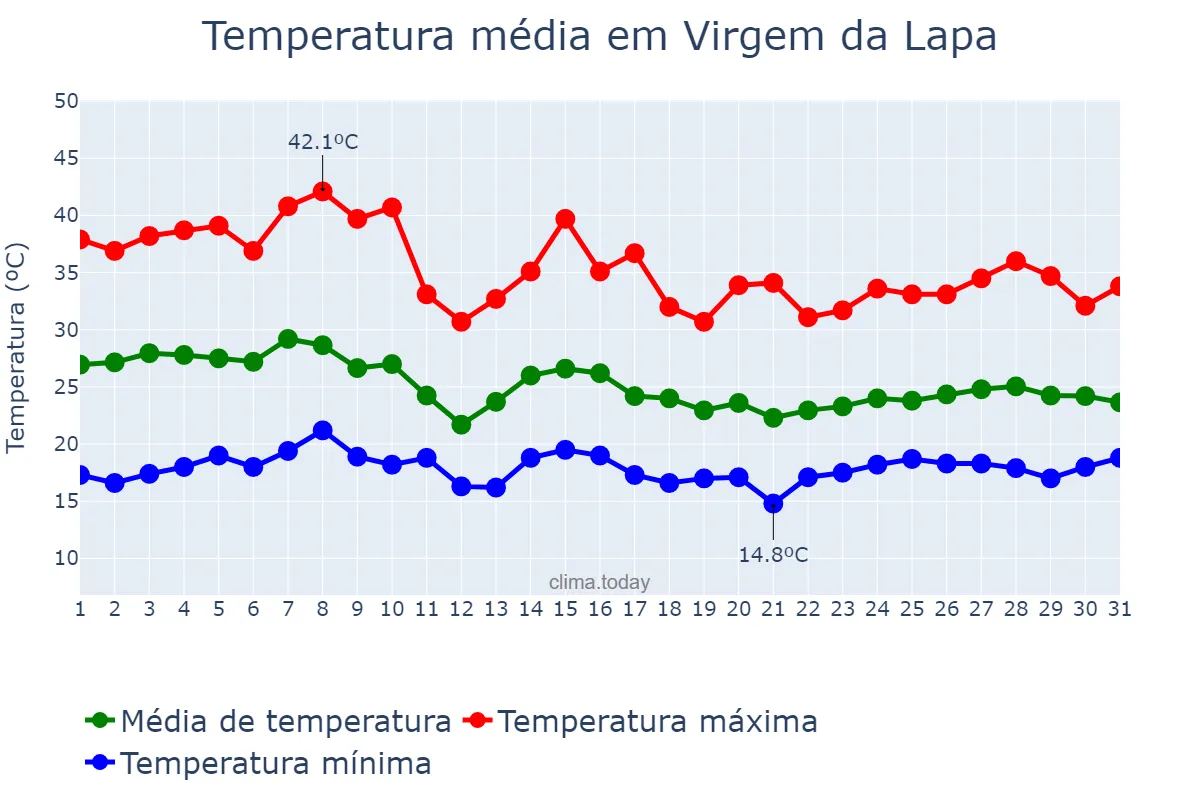 Temperatura em outubro em Virgem da Lapa, MG, BR