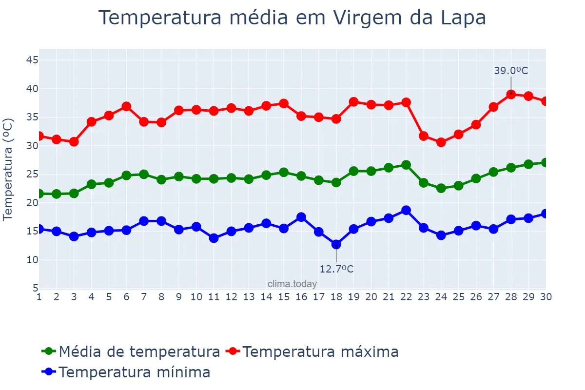 Temperatura em setembro em Virgem da Lapa, MG, BR