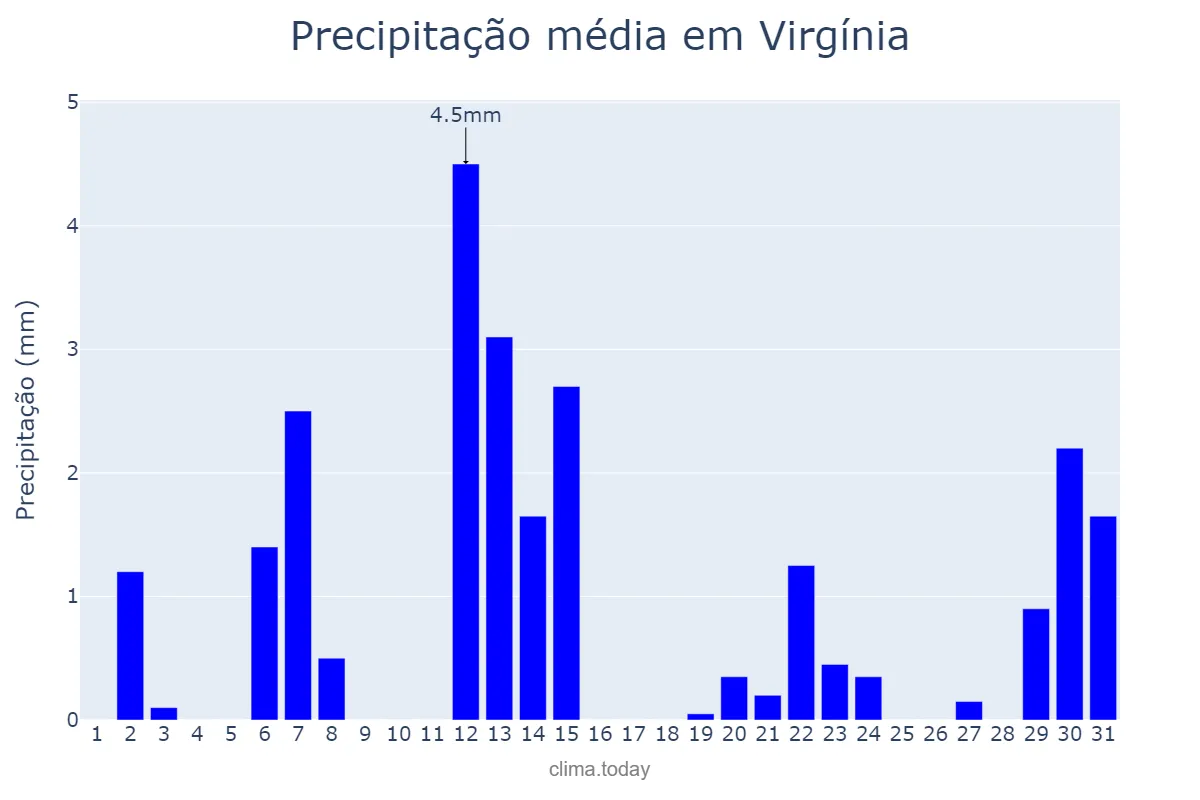Precipitação em maio em Virgínia, MG, BR