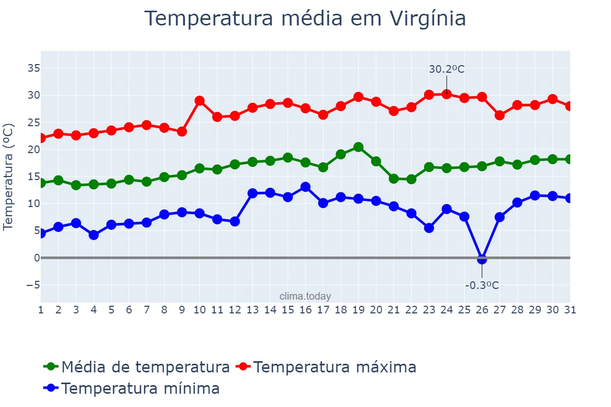 Temperatura em agosto em Virgínia, MG, BR