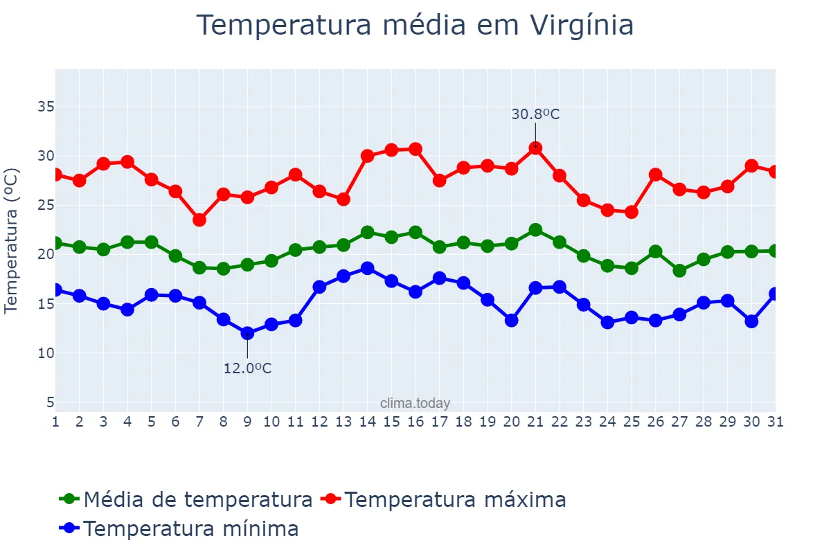 Temperatura em dezembro em Virgínia, MG, BR