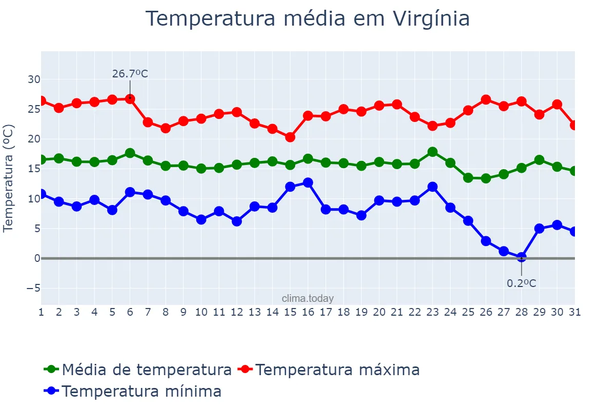 Temperatura em maio em Virgínia, MG, BR