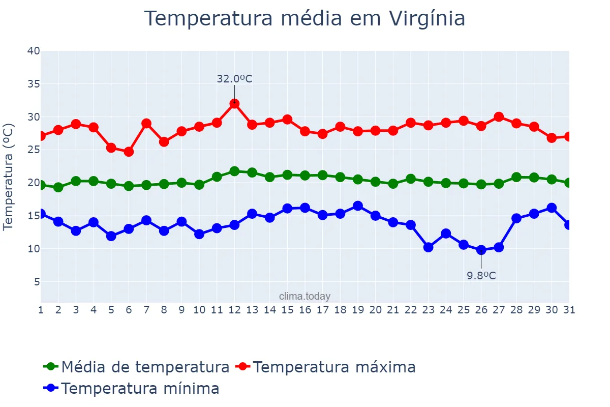 Temperatura em marco em Virgínia, MG, BR