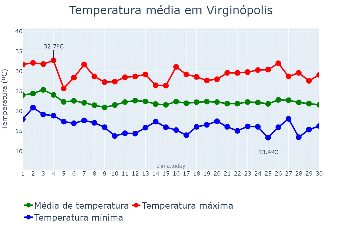 Temperatura em abril em Virginópolis, MG, BR