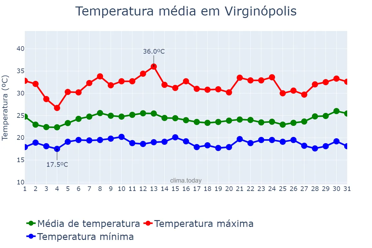 Temperatura em janeiro em Virginópolis, MG, BR