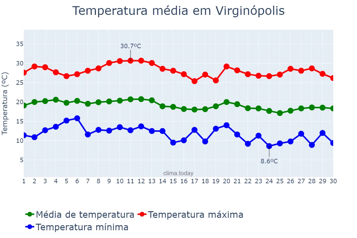 Temperatura em junho em Virginópolis, MG, BR