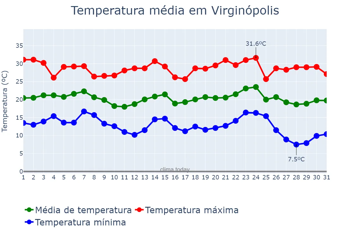 Temperatura em maio em Virginópolis, MG, BR