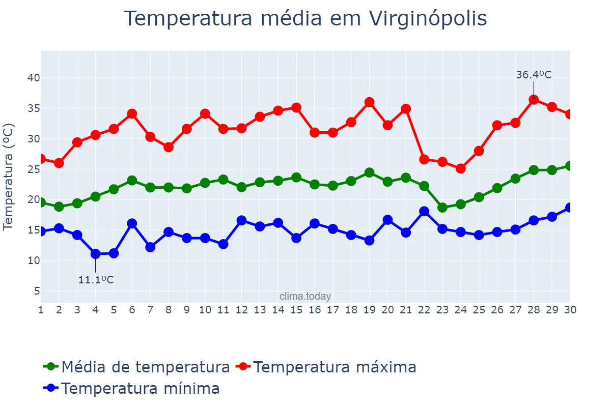 Temperatura em setembro em Virginópolis, MG, BR