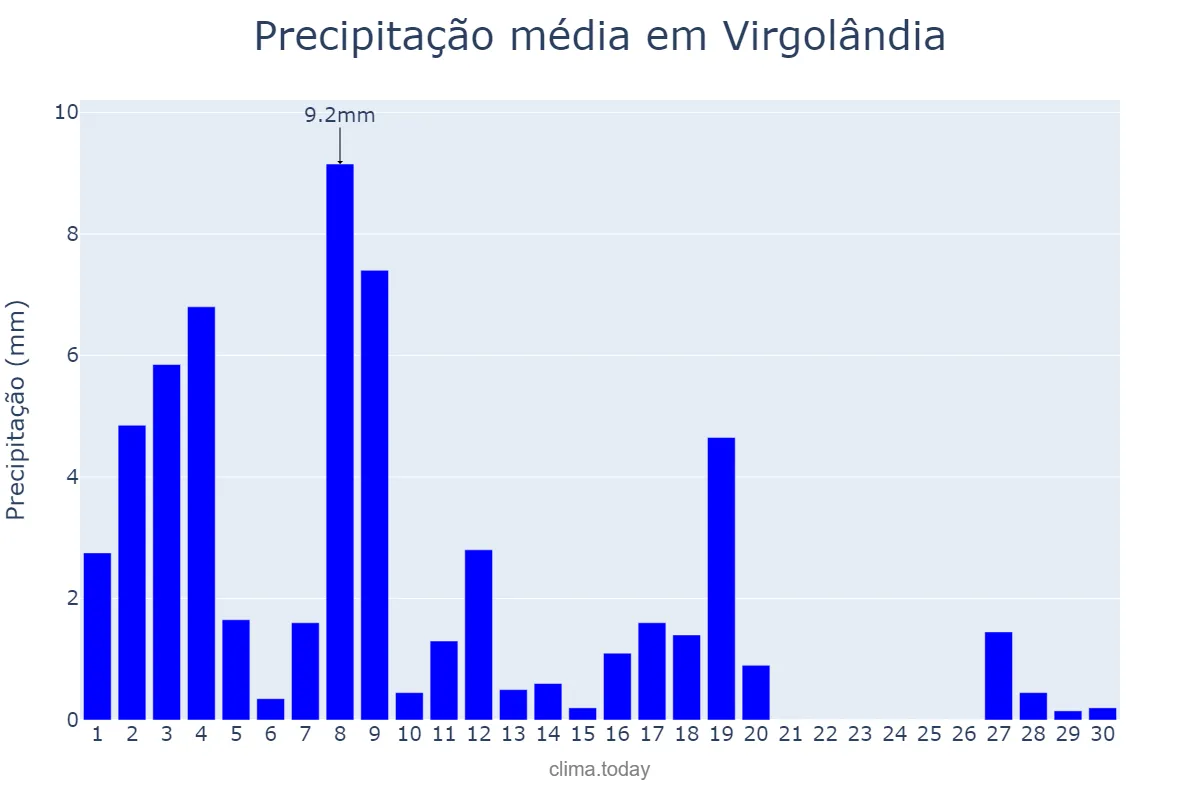 Precipitação em abril em Virgolândia, MG, BR