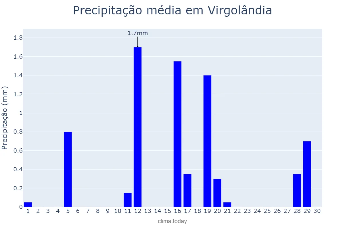 Precipitação em junho em Virgolândia, MG, BR
