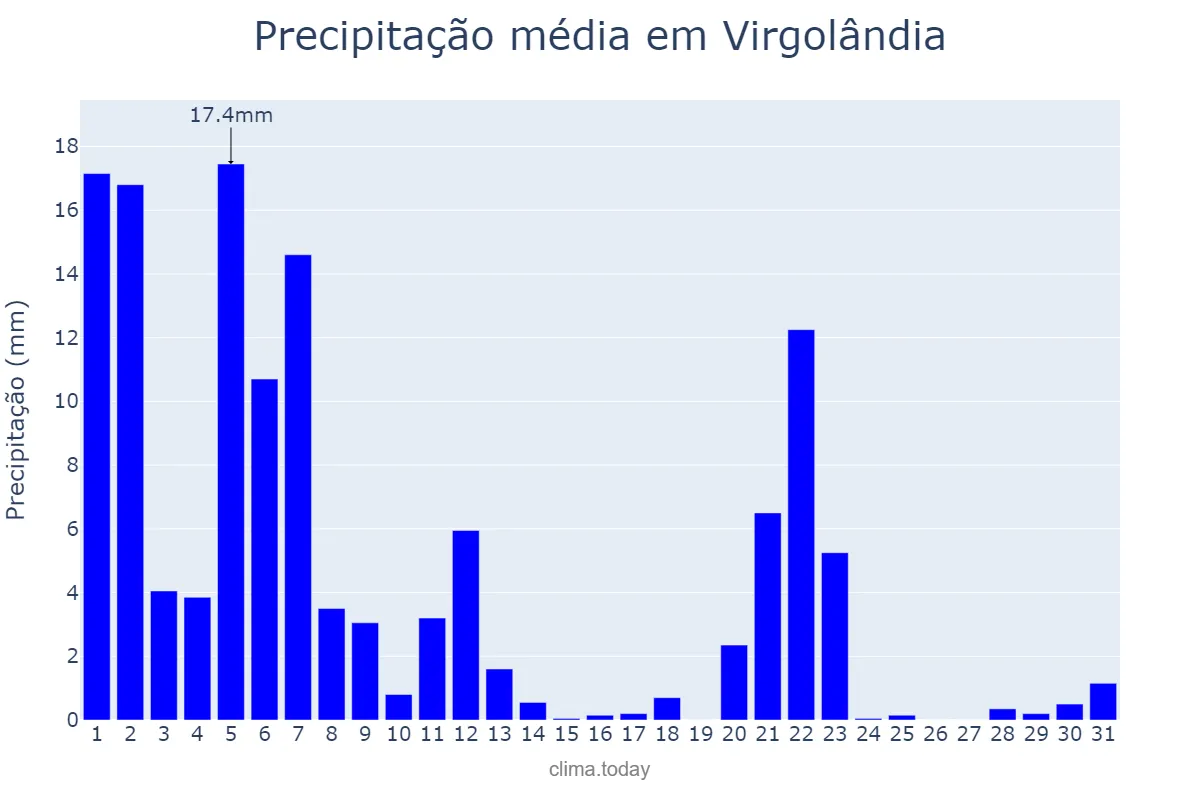 Precipitação em marco em Virgolândia, MG, BR