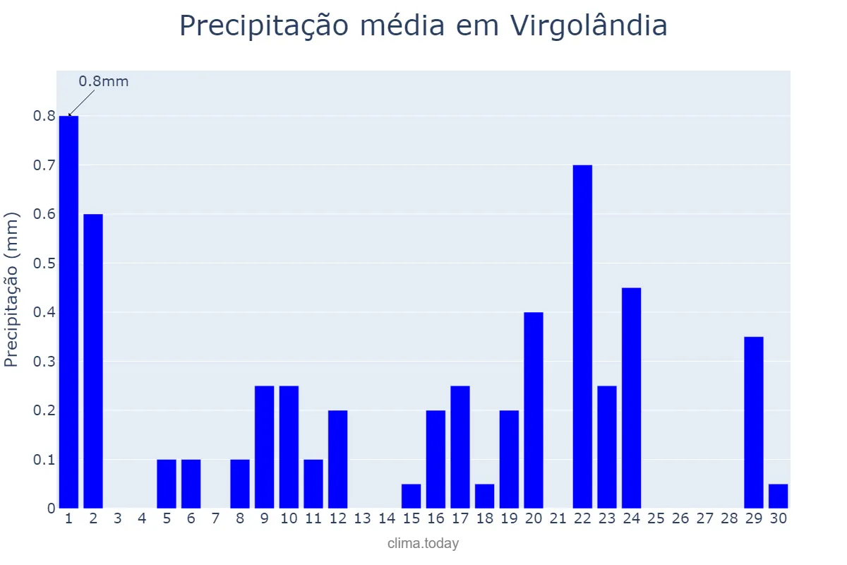 Precipitação em setembro em Virgolândia, MG, BR