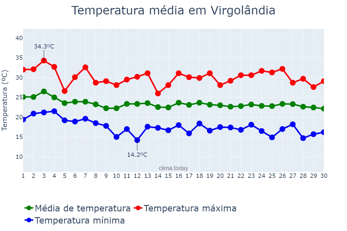 Temperatura em abril em Virgolândia, MG, BR