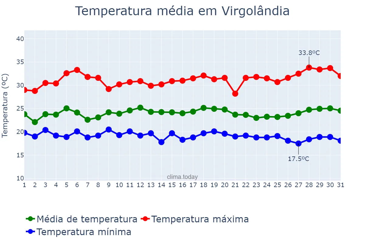 Temperatura em marco em Virgolândia, MG, BR