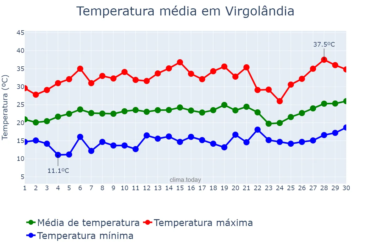 Temperatura em setembro em Virgolândia, MG, BR