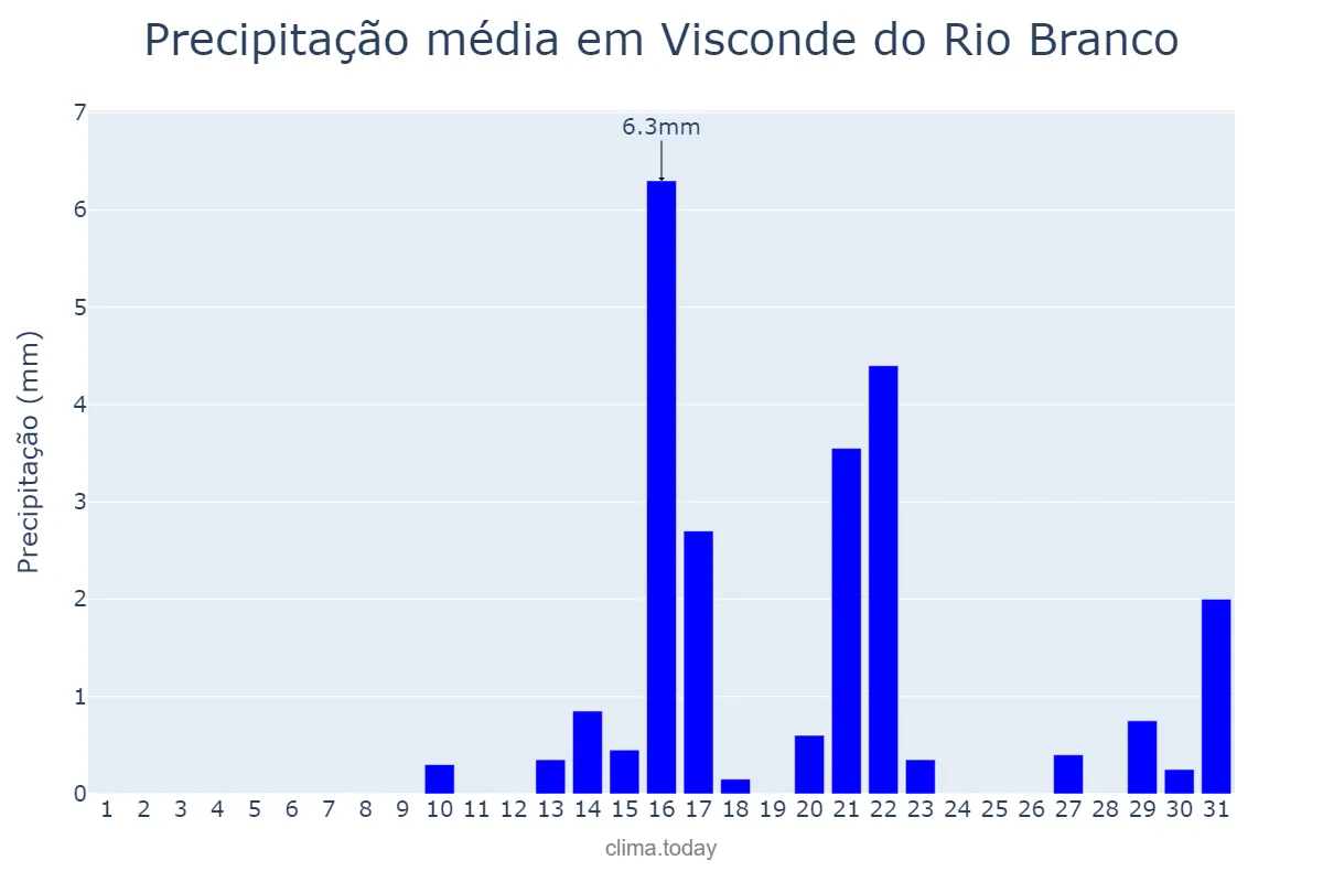 Precipitação em agosto em Visconde do Rio Branco, MG, BR