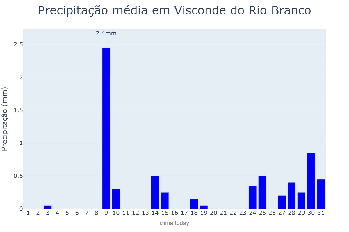 Precipitação em julho em Visconde do Rio Branco, MG, BR