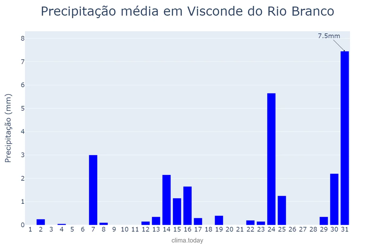 Precipitação em maio em Visconde do Rio Branco, MG, BR